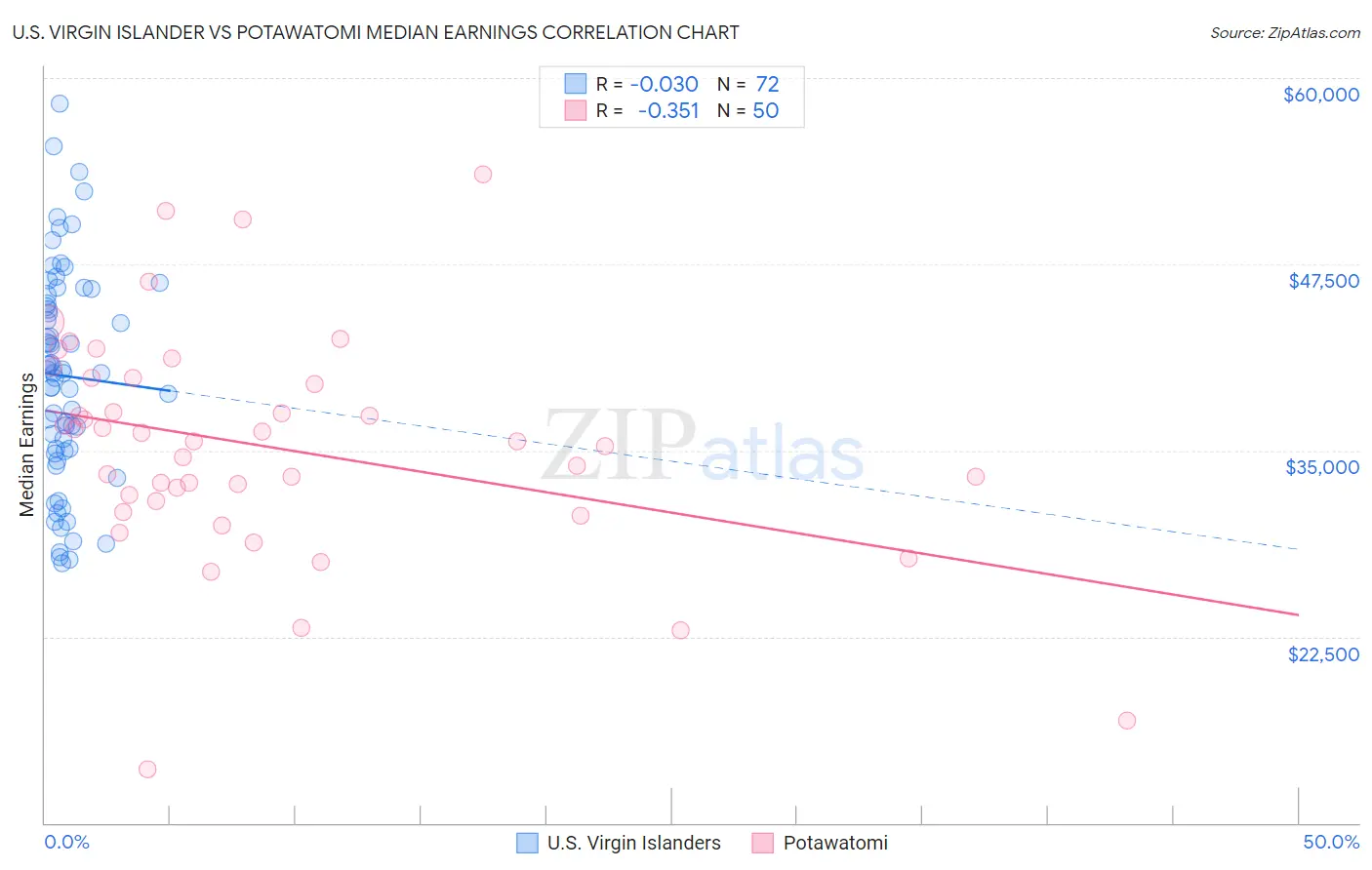 U.S. Virgin Islander vs Potawatomi Median Earnings