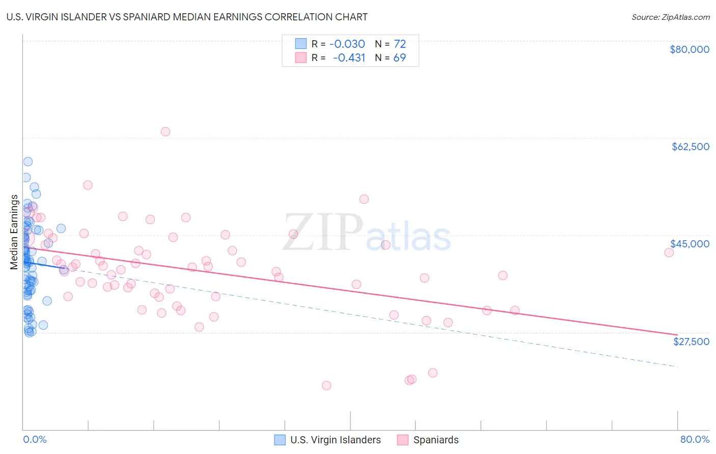 U.S. Virgin Islander vs Spaniard Median Earnings