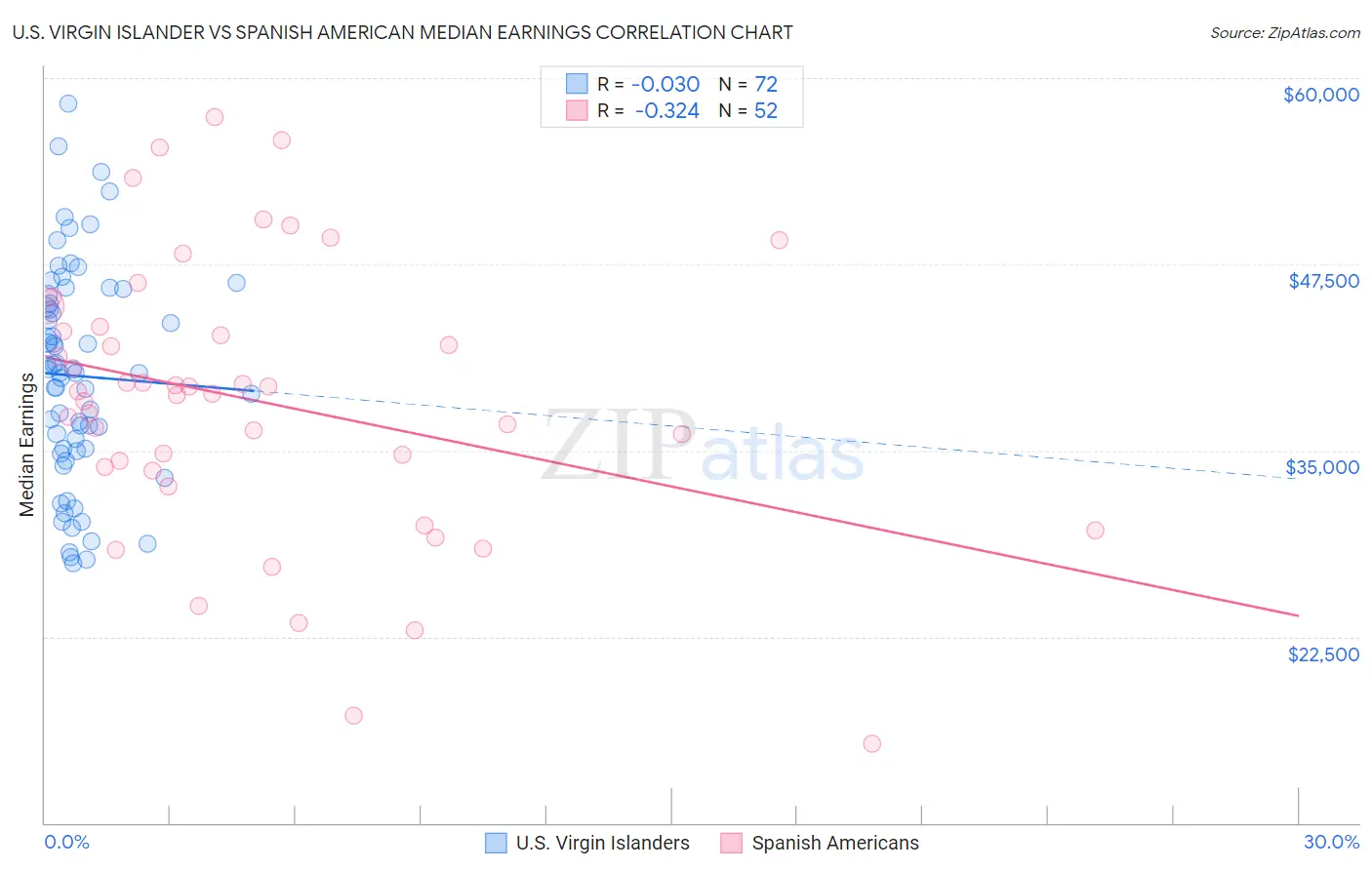 U.S. Virgin Islander vs Spanish American Median Earnings