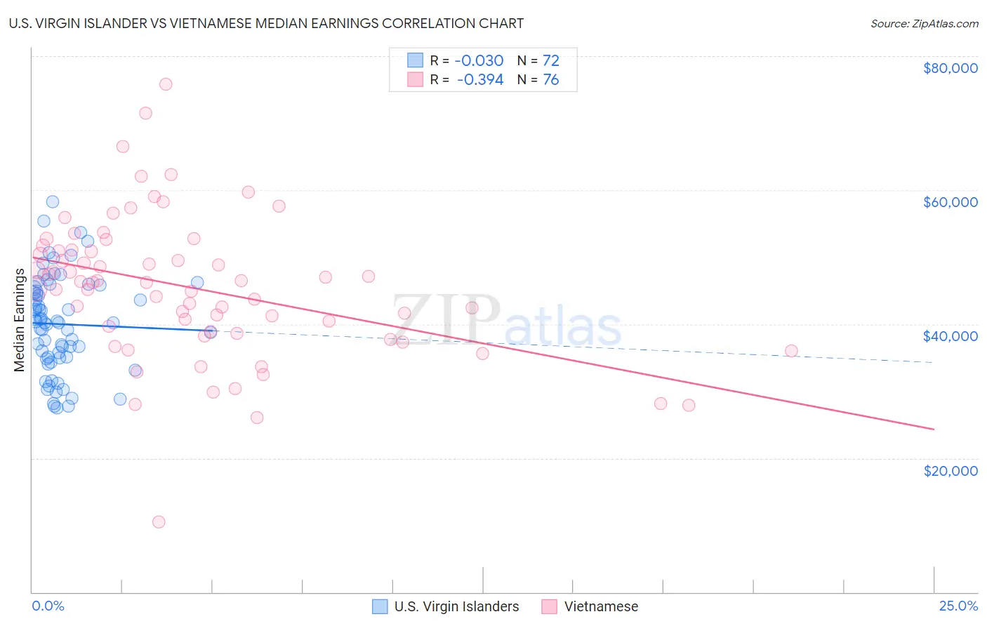 U.S. Virgin Islander vs Vietnamese Median Earnings