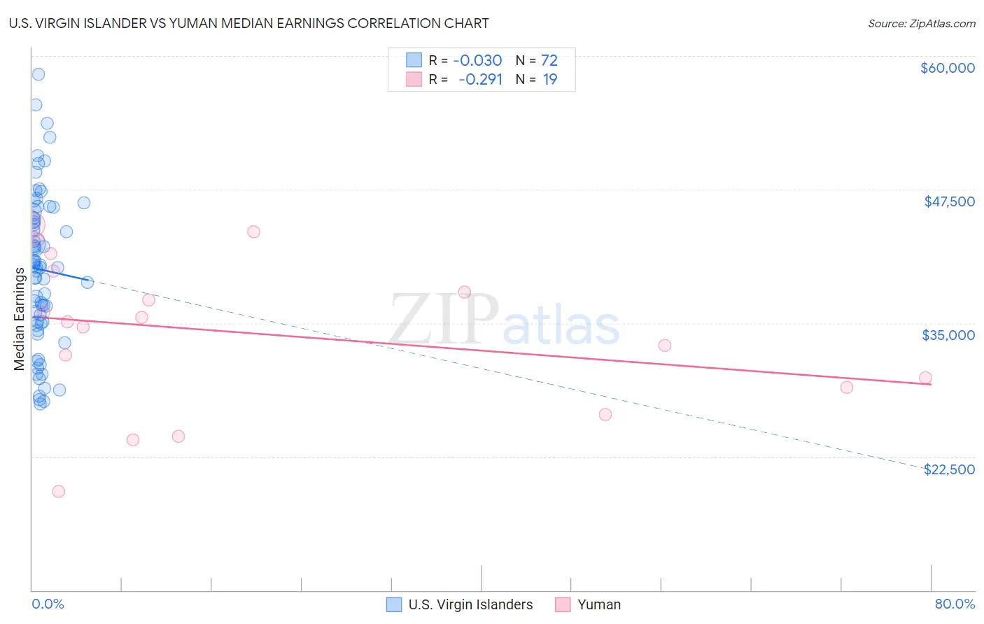 U.S. Virgin Islander vs Yuman Median Earnings