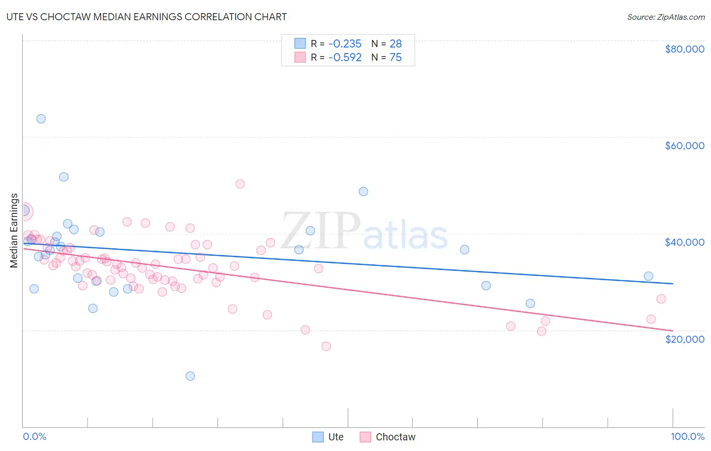 Ute vs Choctaw Median Earnings