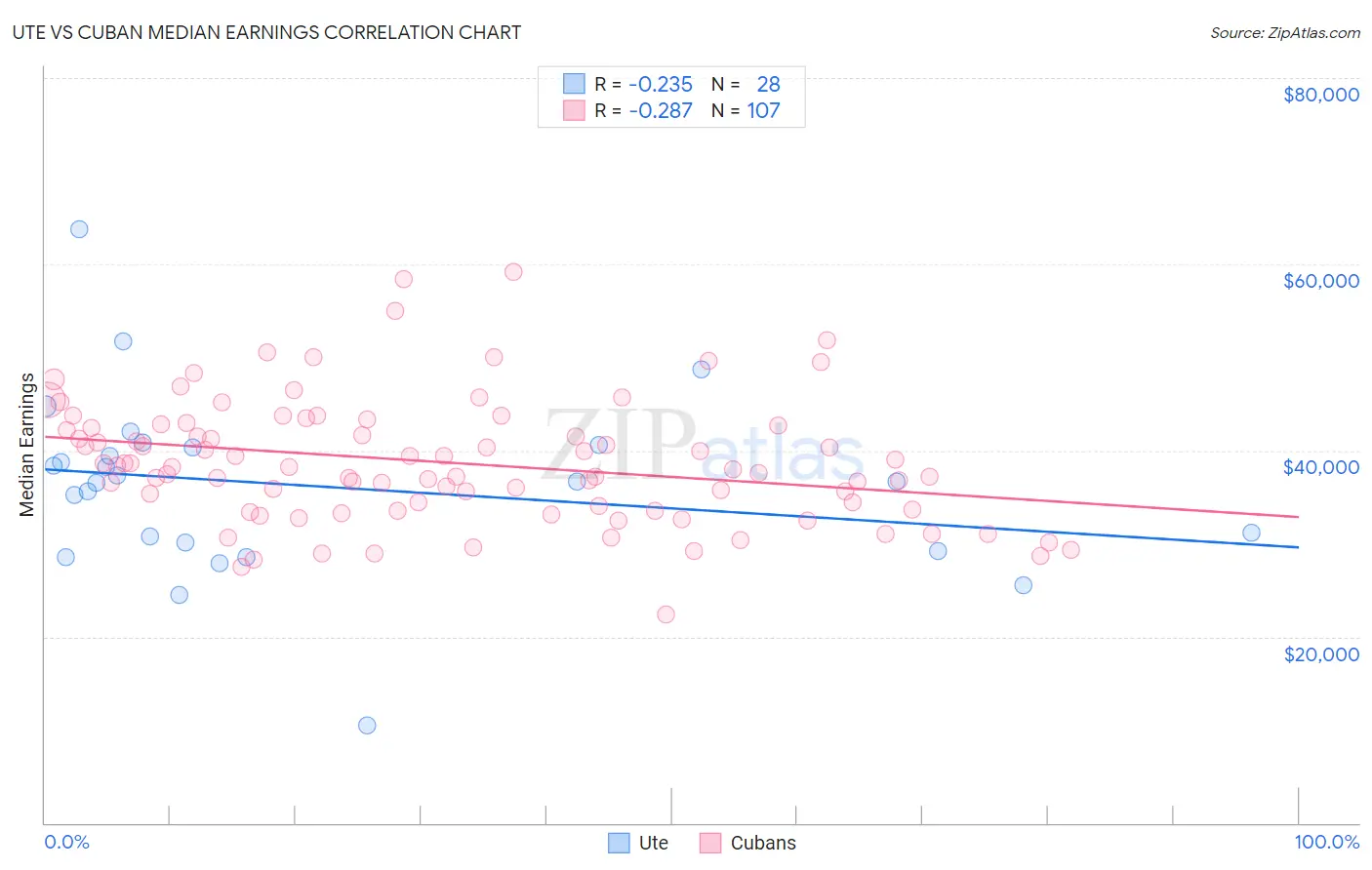 Ute vs Cuban Median Earnings