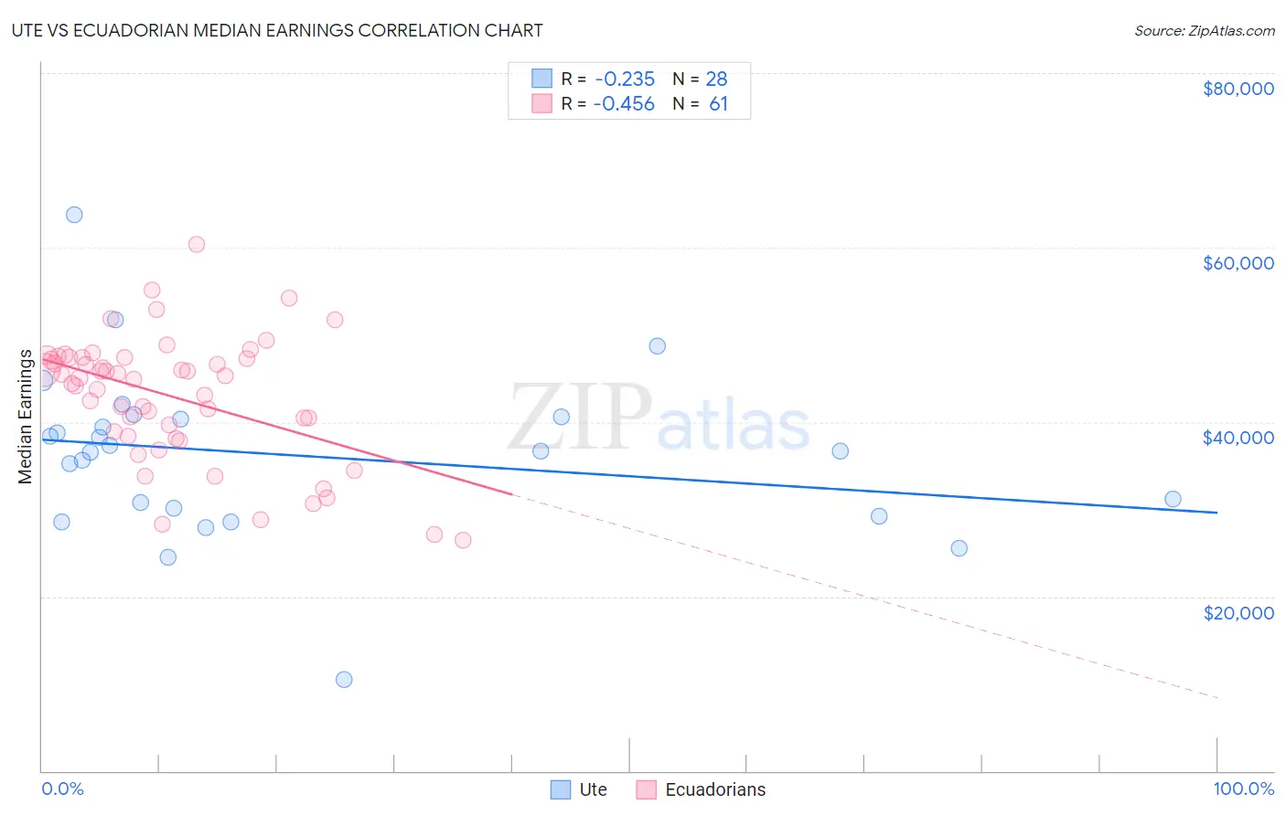 Ute vs Ecuadorian Median Earnings