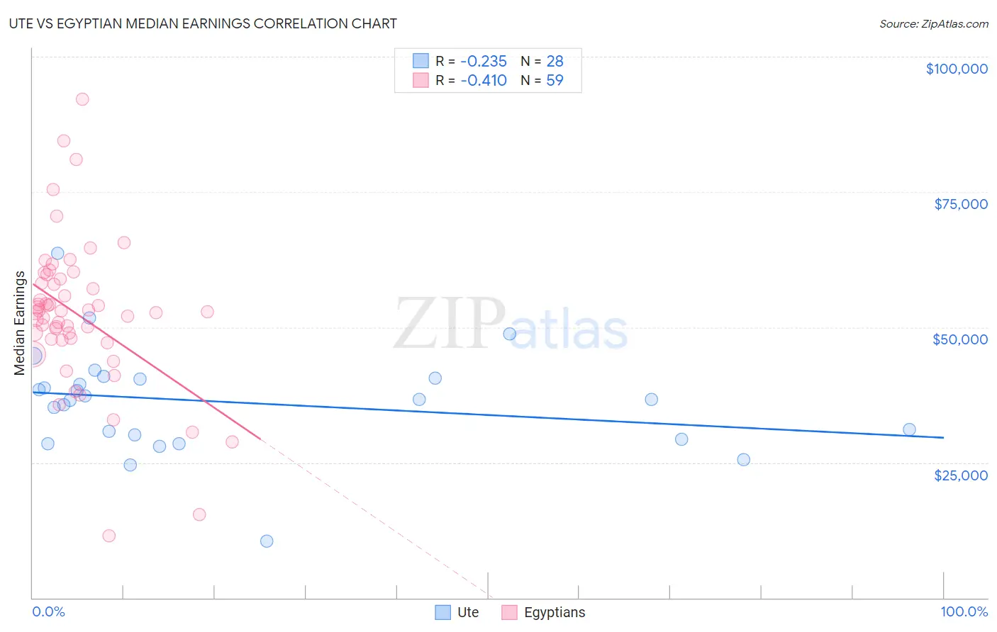 Ute vs Egyptian Median Earnings