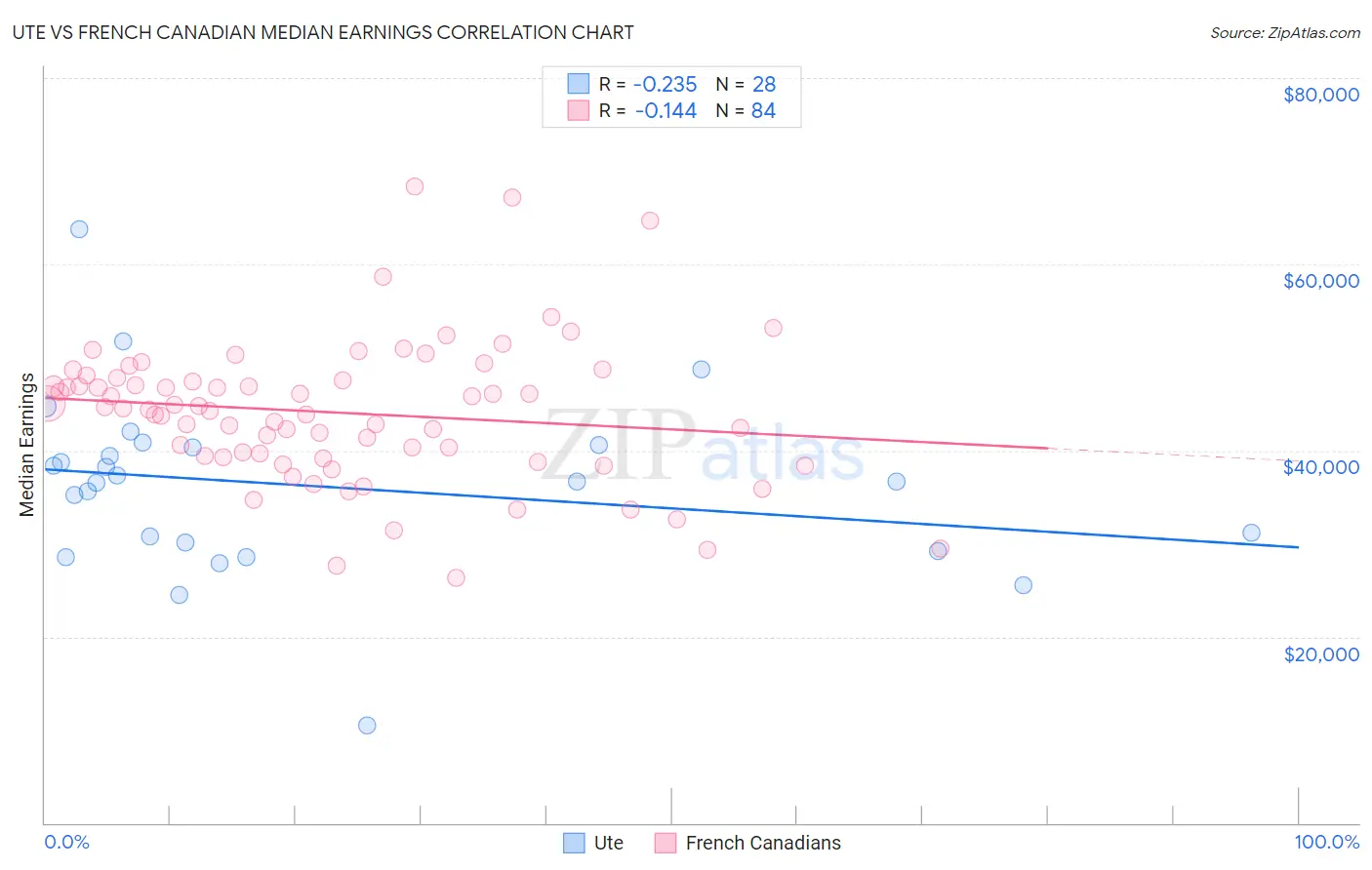 Ute vs French Canadian Median Earnings