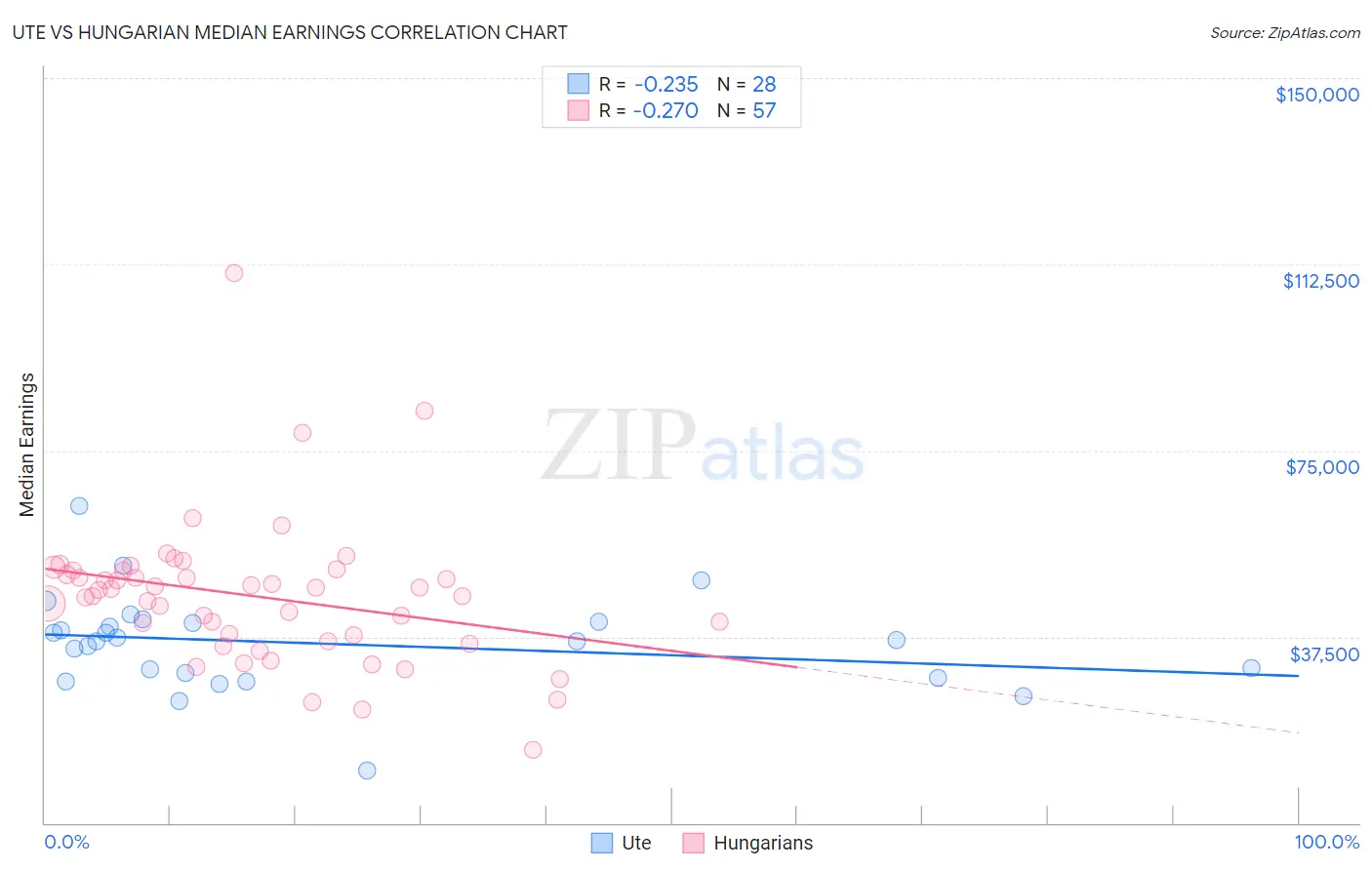 Ute vs Hungarian Median Earnings