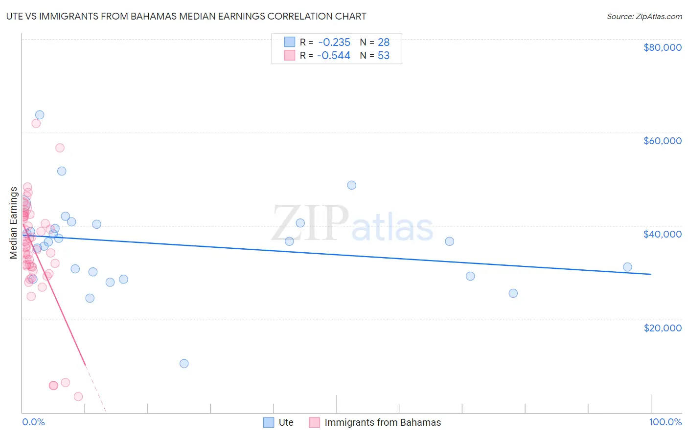 Ute vs Immigrants from Bahamas Median Earnings