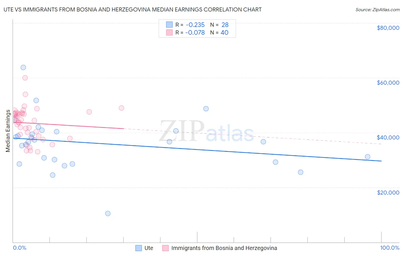 Ute vs Immigrants from Bosnia and Herzegovina Median Earnings