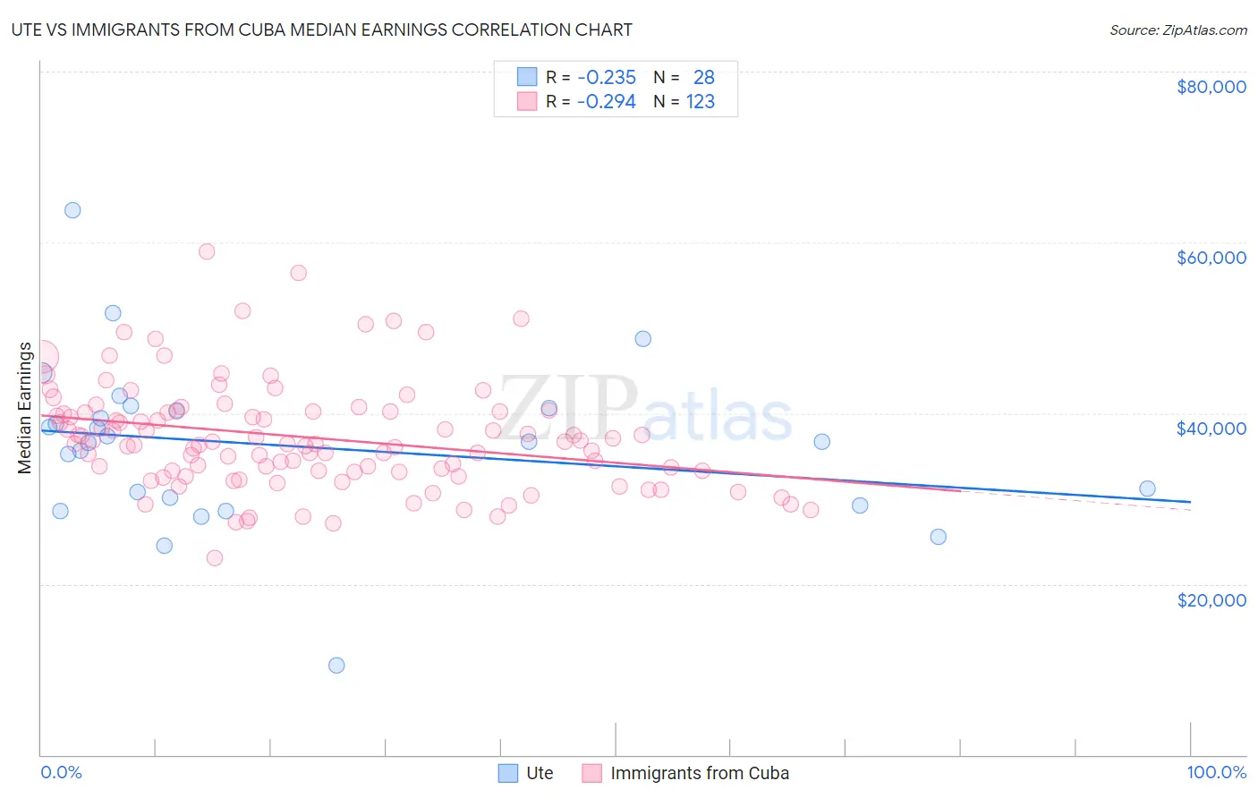 Ute vs Immigrants from Cuba Median Earnings