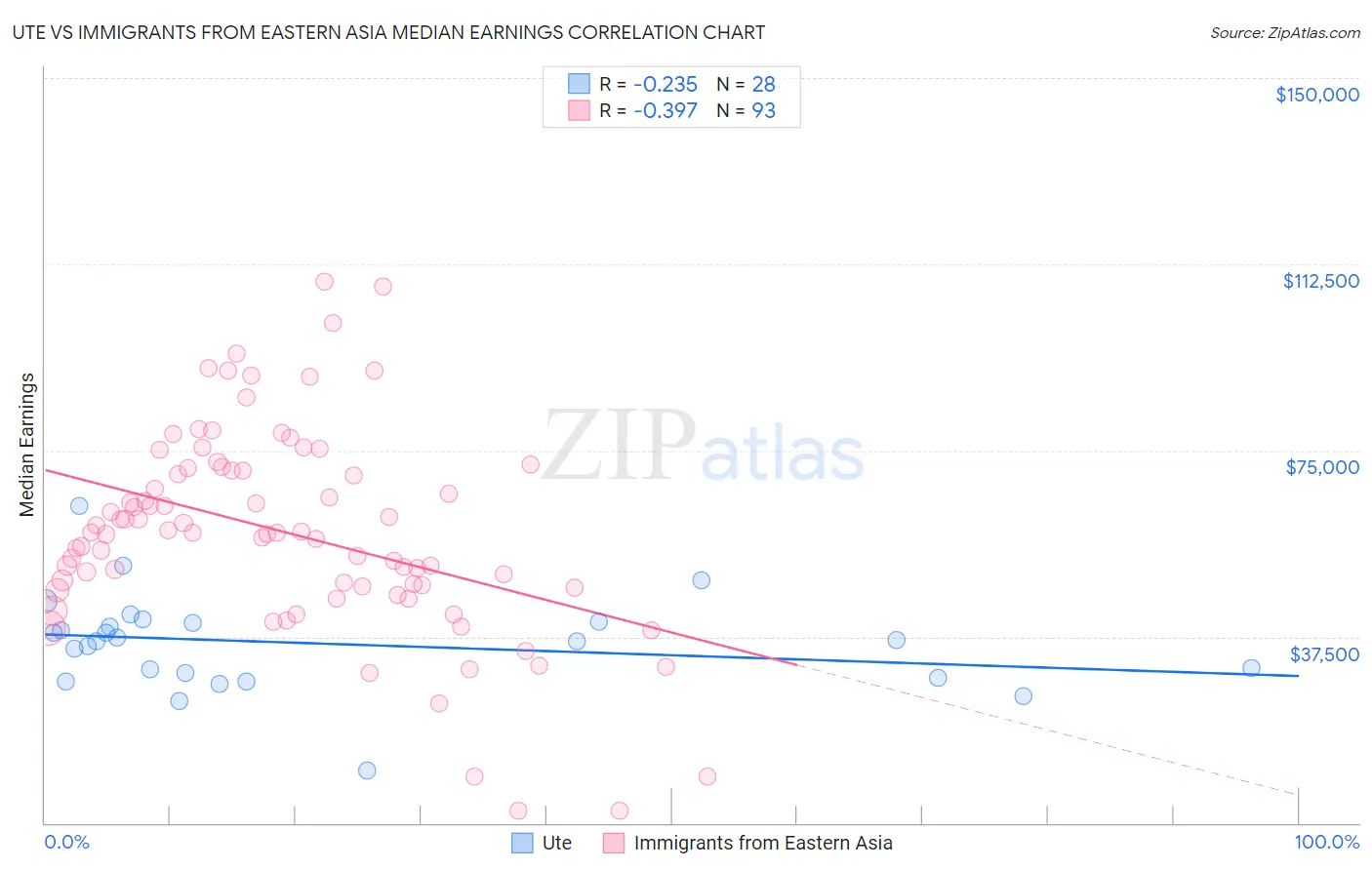 Ute vs Immigrants from Eastern Asia Median Earnings