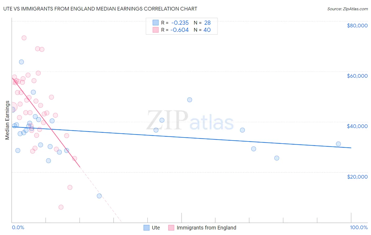 Ute vs Immigrants from England Median Earnings