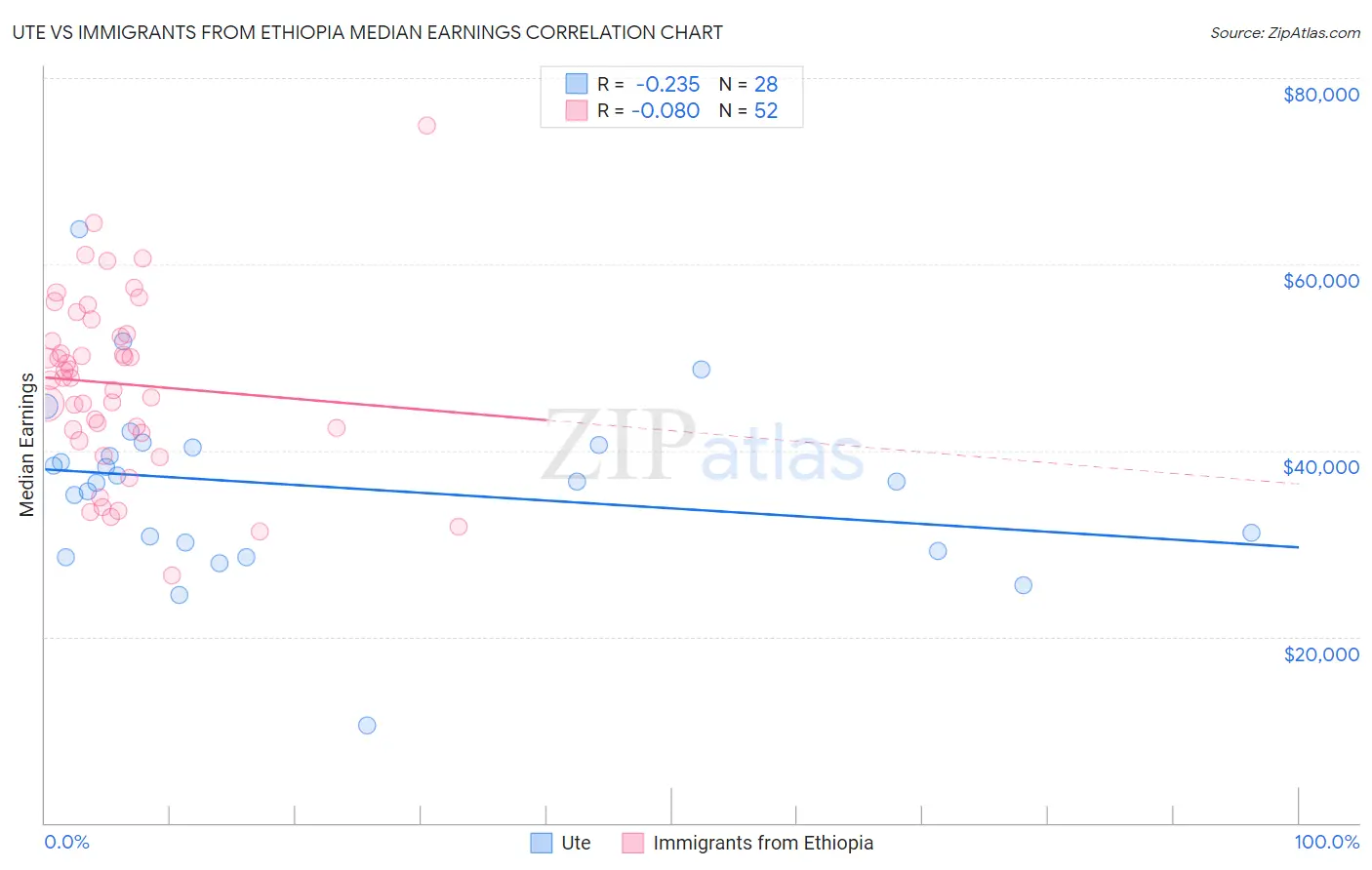 Ute vs Immigrants from Ethiopia Median Earnings