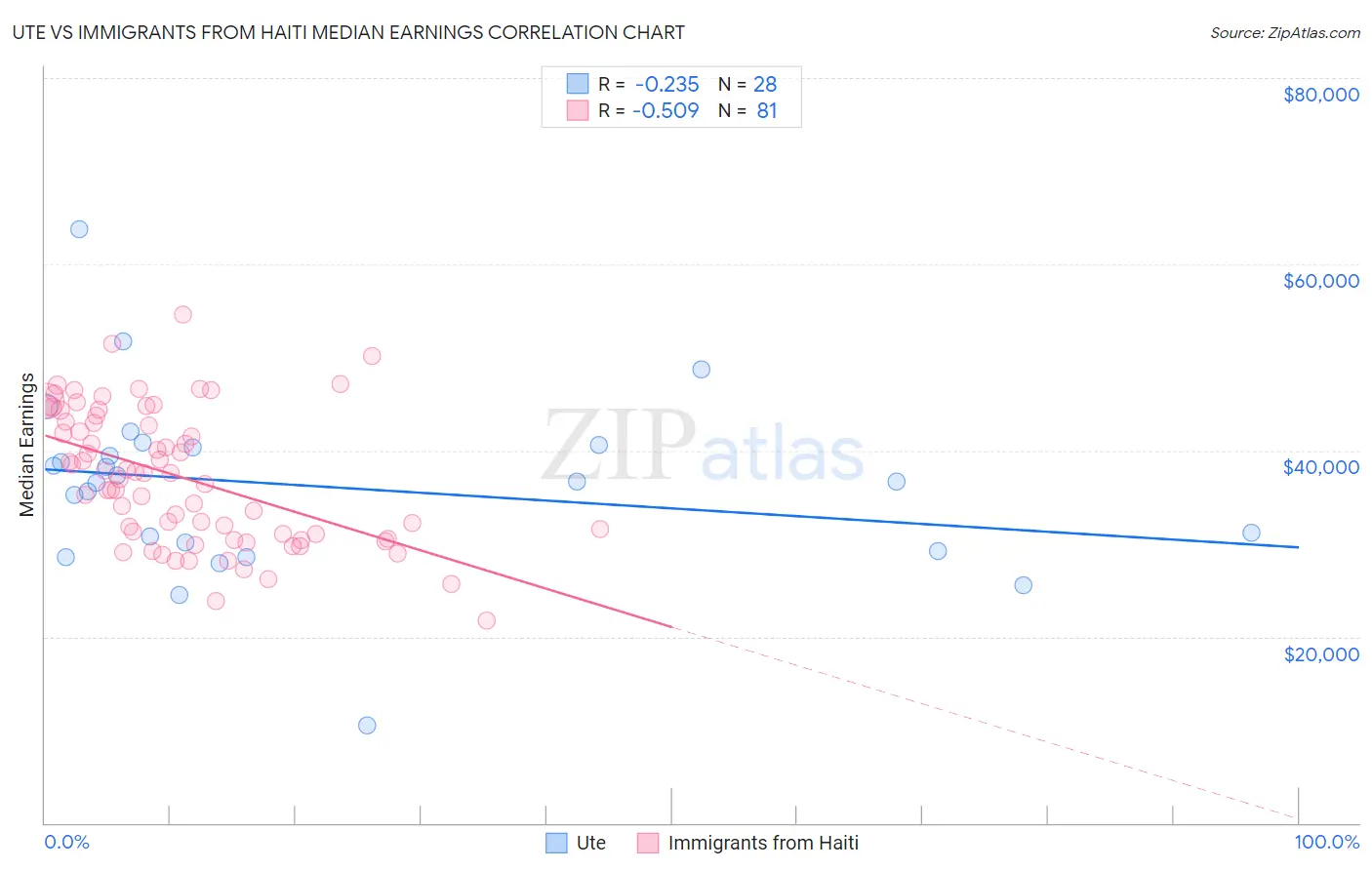 Ute vs Immigrants from Haiti Median Earnings