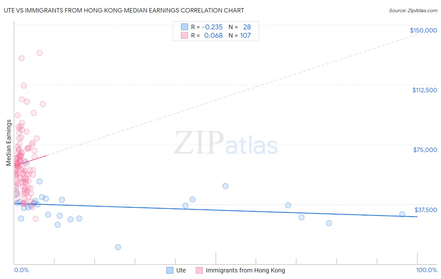 Ute vs Immigrants from Hong Kong Median Earnings