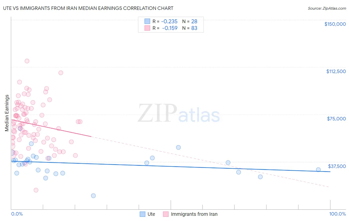 Ute vs Immigrants from Iran Median Earnings
