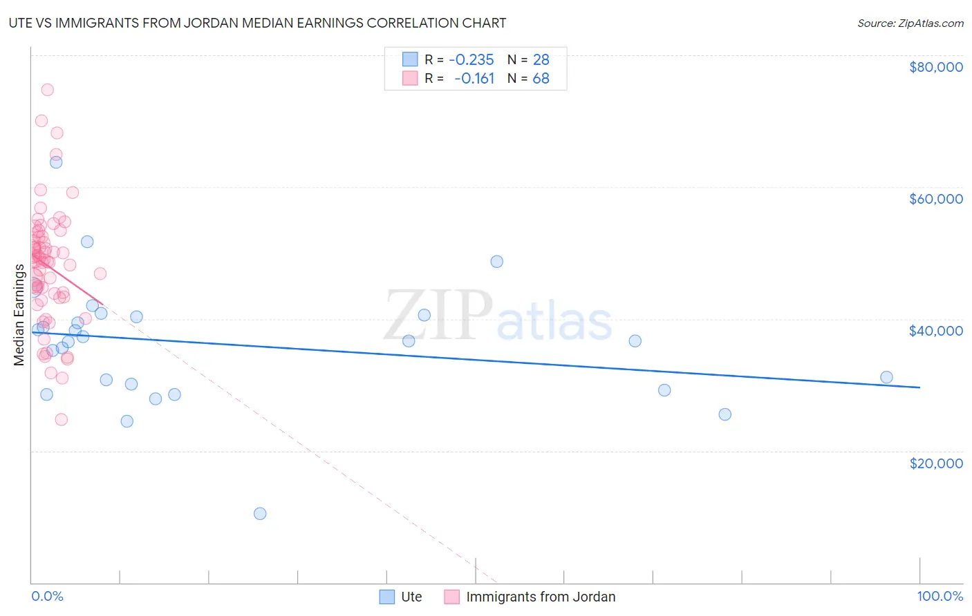 Ute vs Immigrants from Jordan Median Earnings