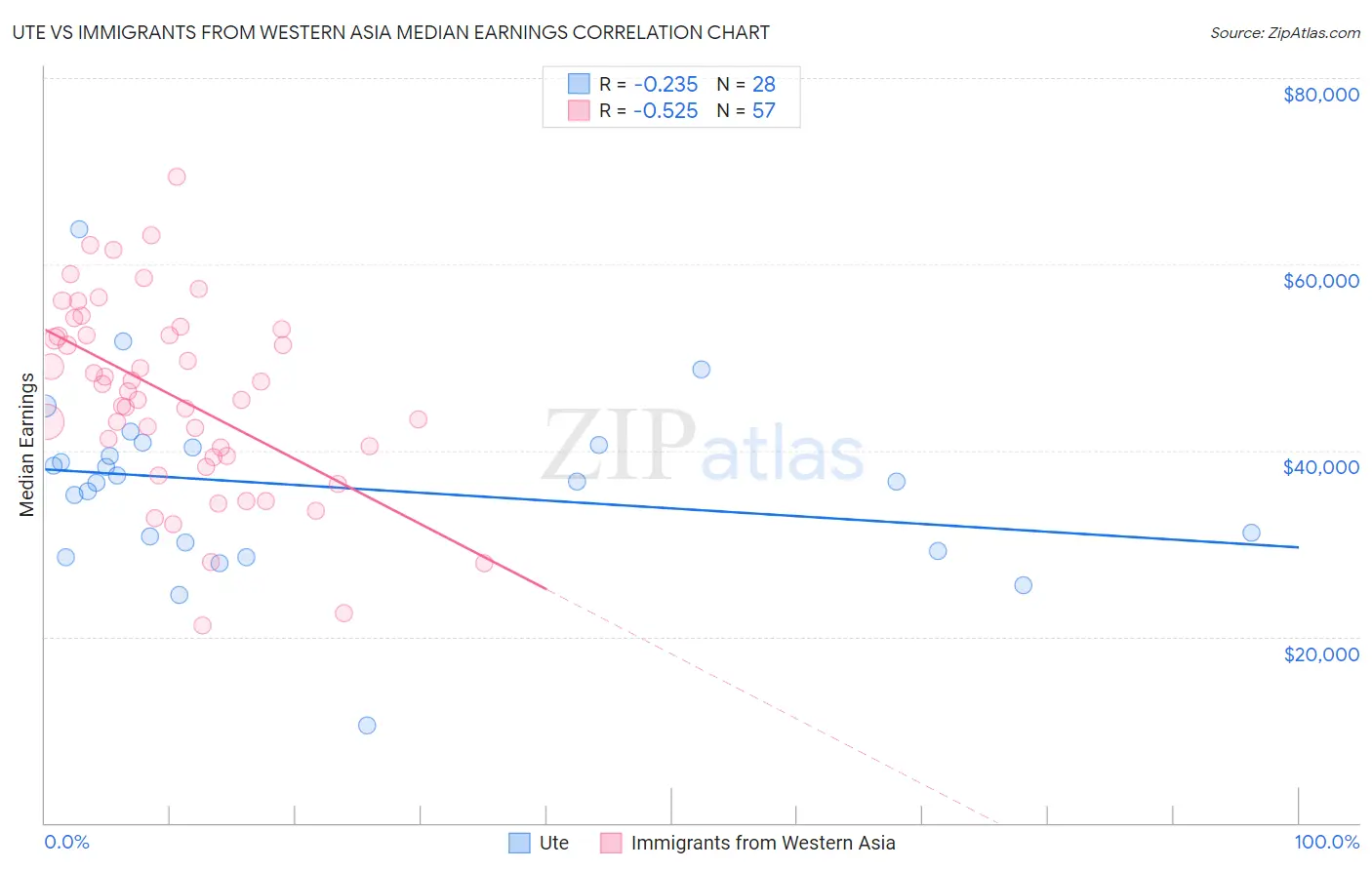 Ute vs Immigrants from Western Asia Median Earnings