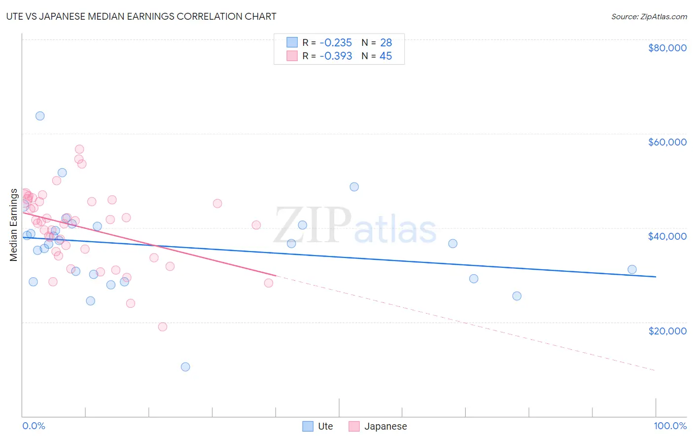 Ute vs Japanese Median Earnings