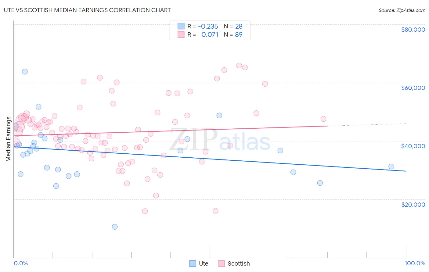 Ute vs Scottish Median Earnings
