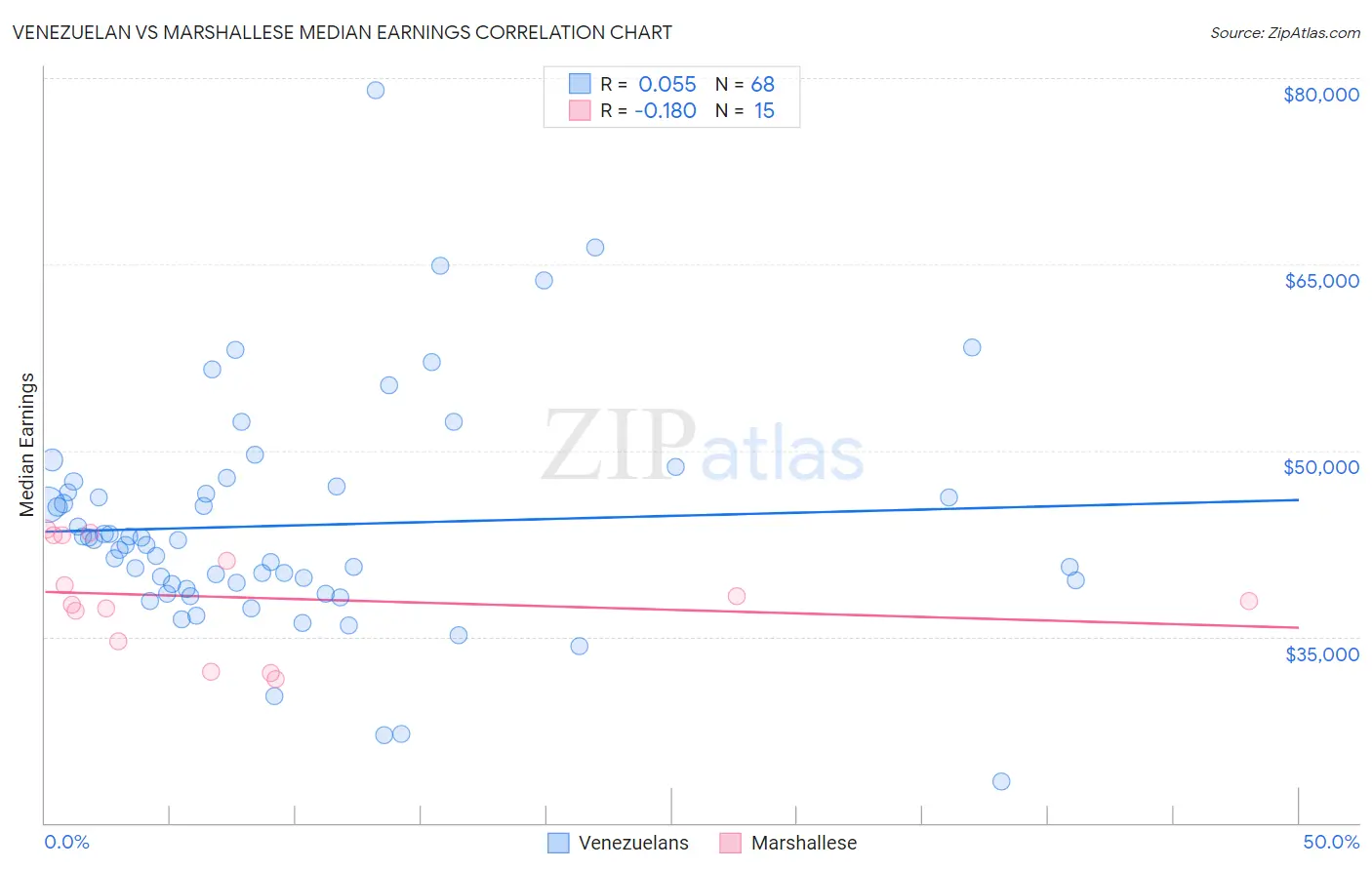 Venezuelan vs Marshallese Median Earnings