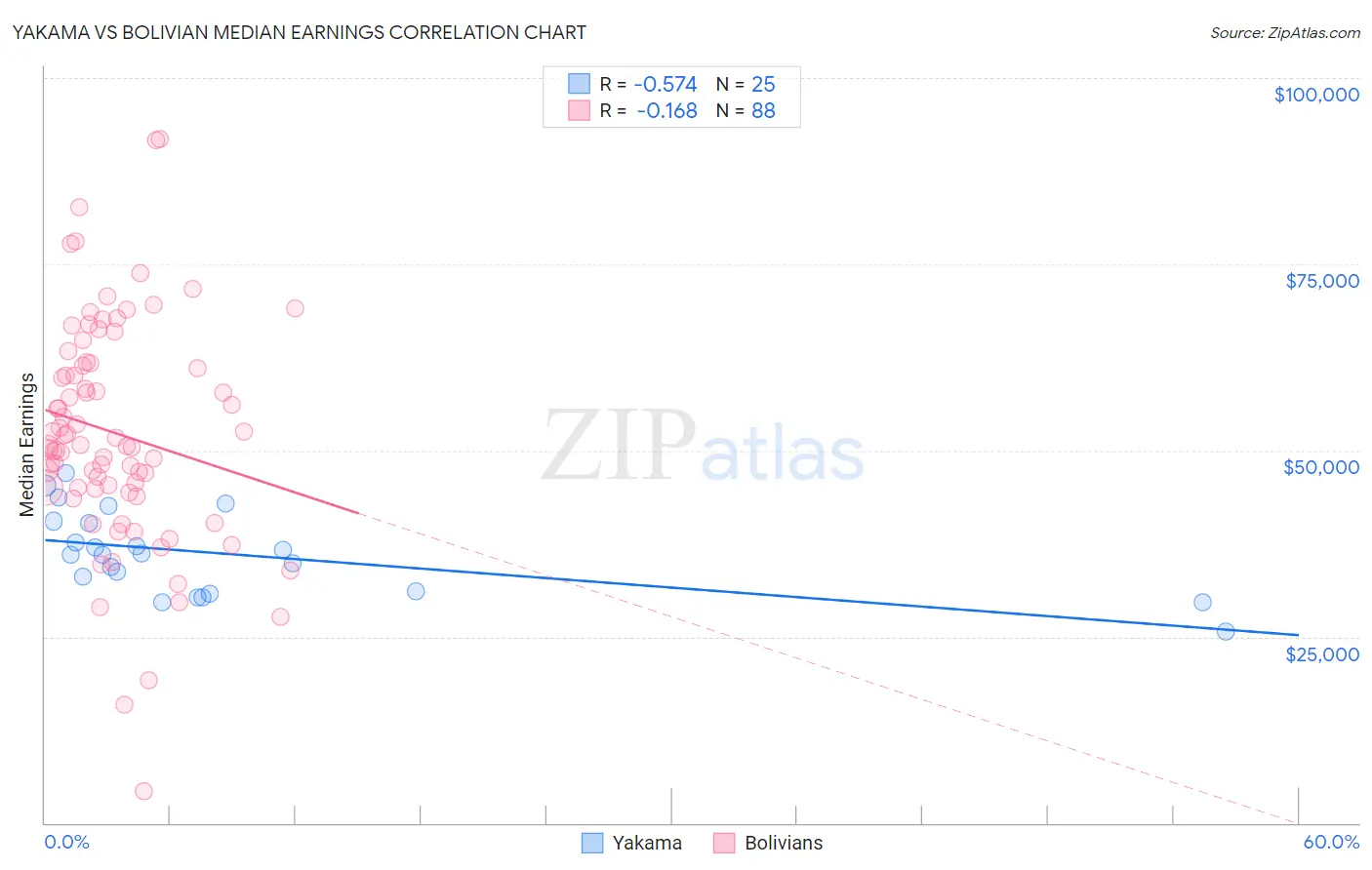 Yakama vs Bolivian Median Earnings