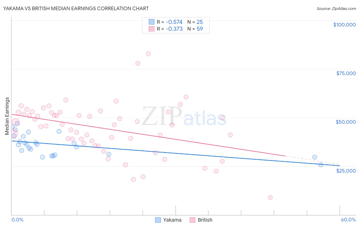 Yakama vs British Median Earnings