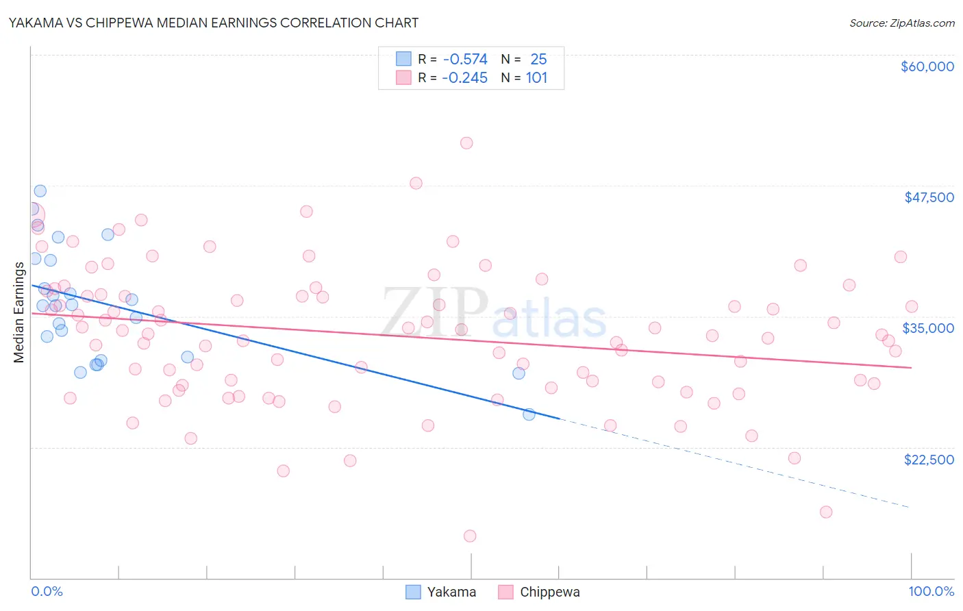 Yakama vs Chippewa Median Earnings