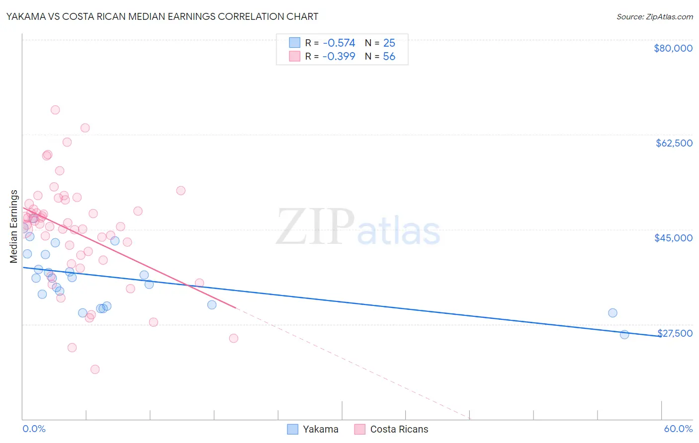 Yakama vs Costa Rican Median Earnings