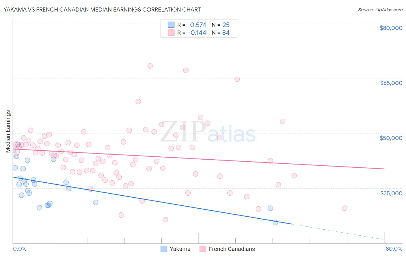 Yakama vs French Canadian Median Earnings