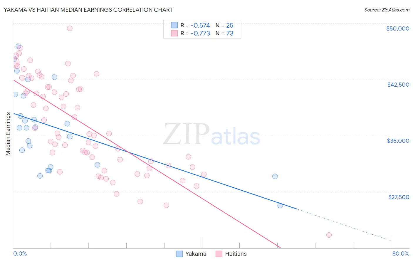 Yakama vs Haitian Median Earnings