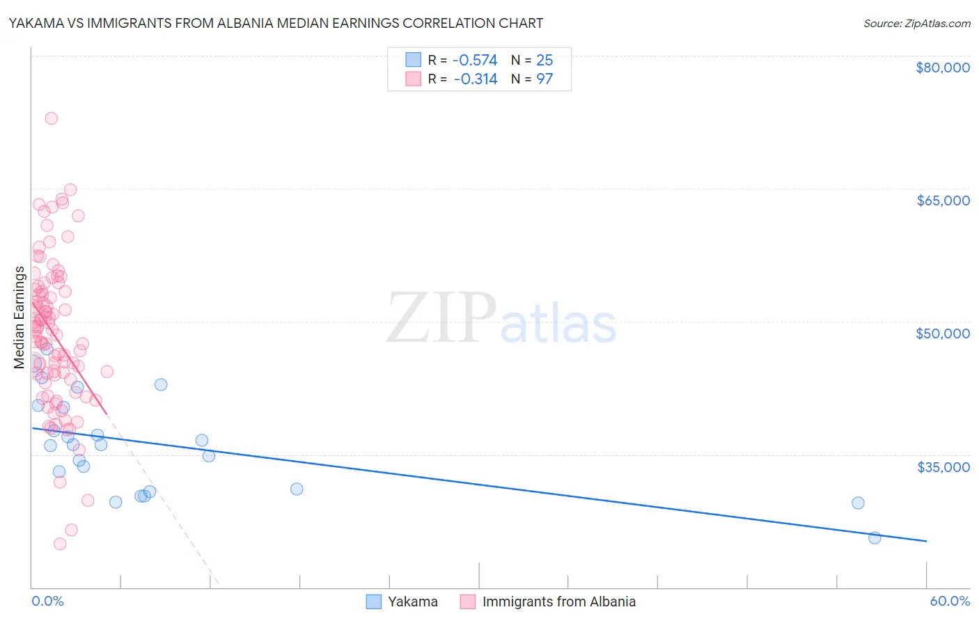 Yakama vs Immigrants from Albania Median Earnings