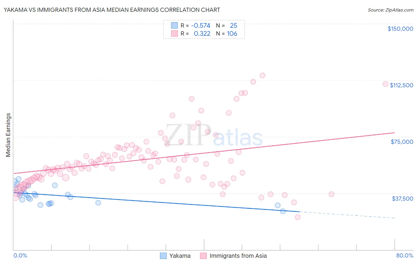 Yakama vs Immigrants from Asia Median Earnings