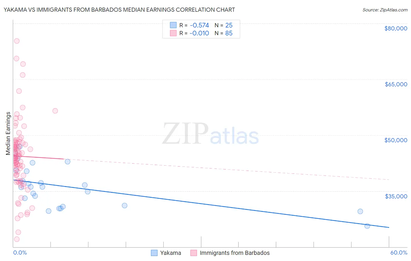 Yakama vs Immigrants from Barbados Median Earnings