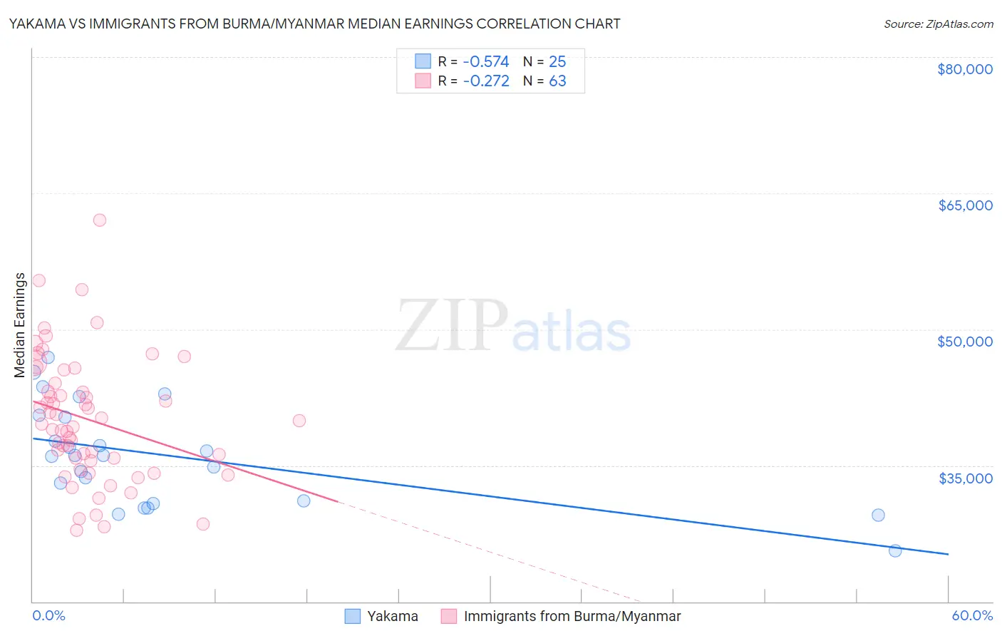 Yakama vs Immigrants from Burma/Myanmar Median Earnings