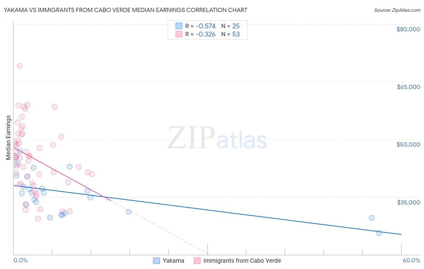 Yakama vs Immigrants from Cabo Verde Median Earnings