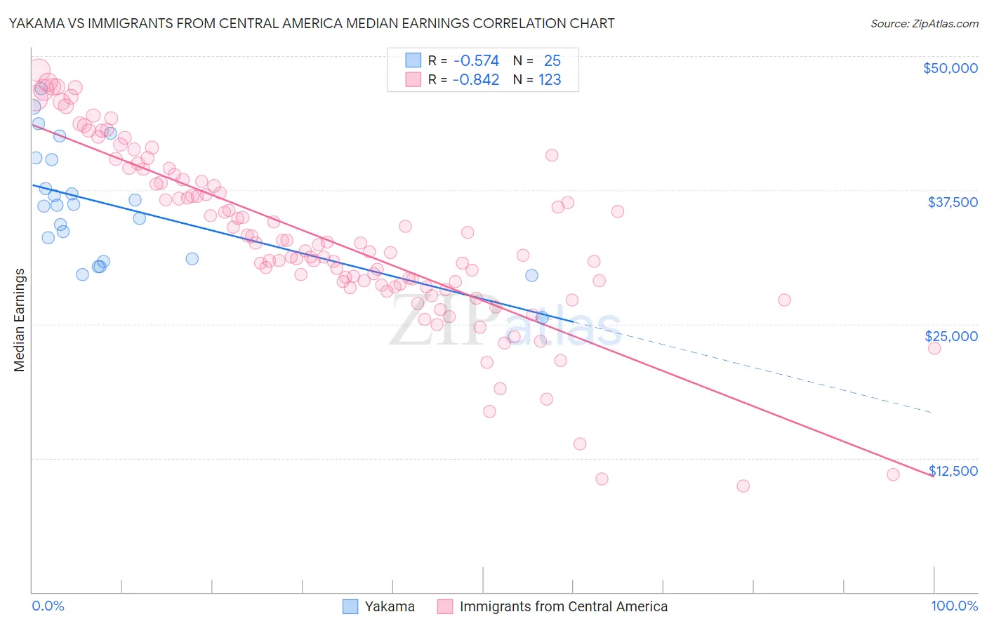 Yakama vs Immigrants from Central America Median Earnings