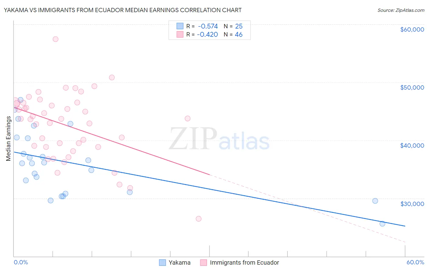 Yakama vs Immigrants from Ecuador Median Earnings