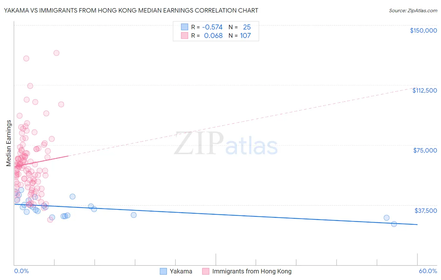 Yakama vs Immigrants from Hong Kong Median Earnings