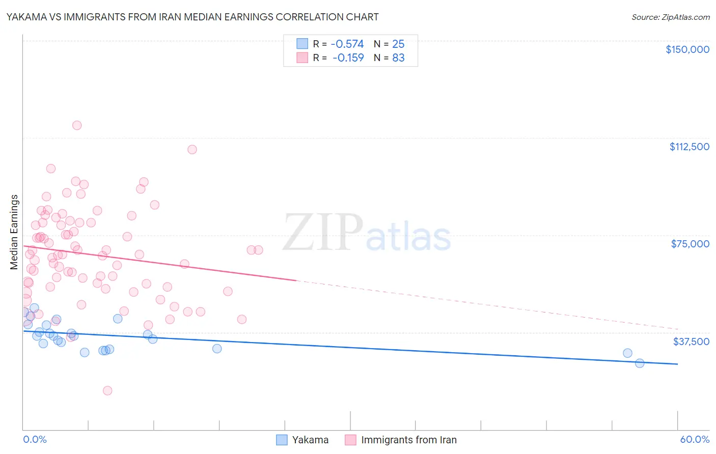 Yakama vs Immigrants from Iran Median Earnings