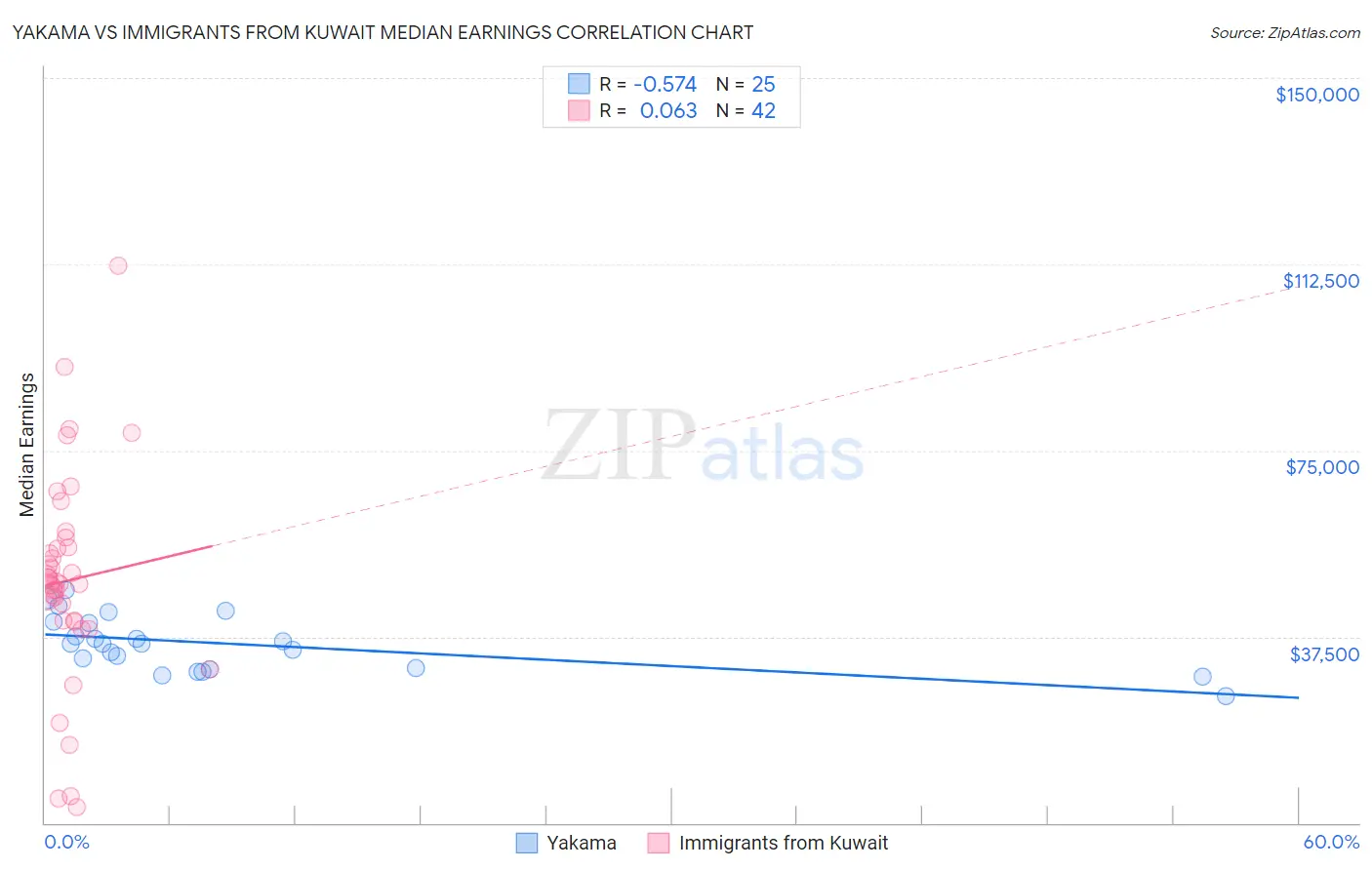 Yakama vs Immigrants from Kuwait Median Earnings