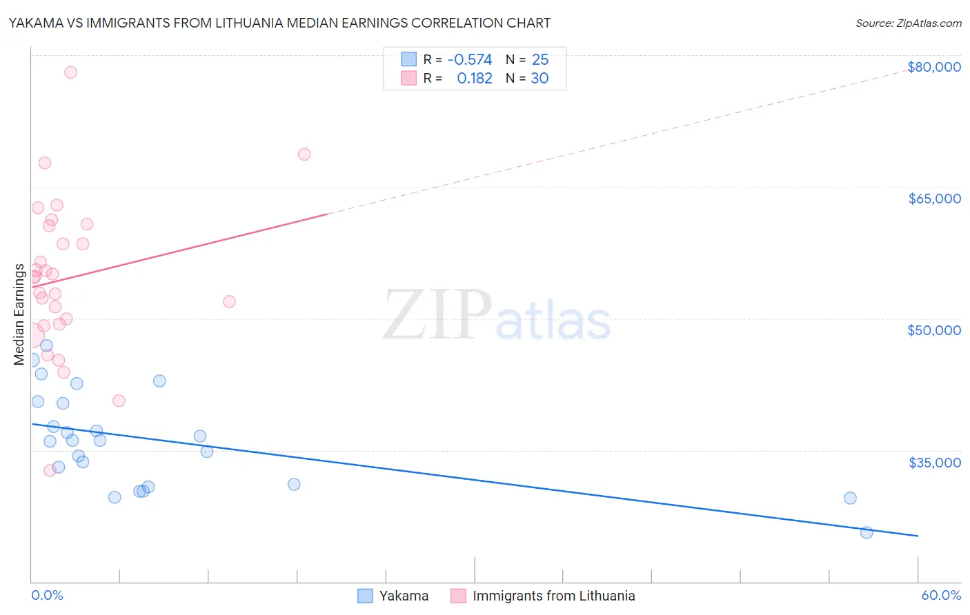 Yakama vs Immigrants from Lithuania Median Earnings