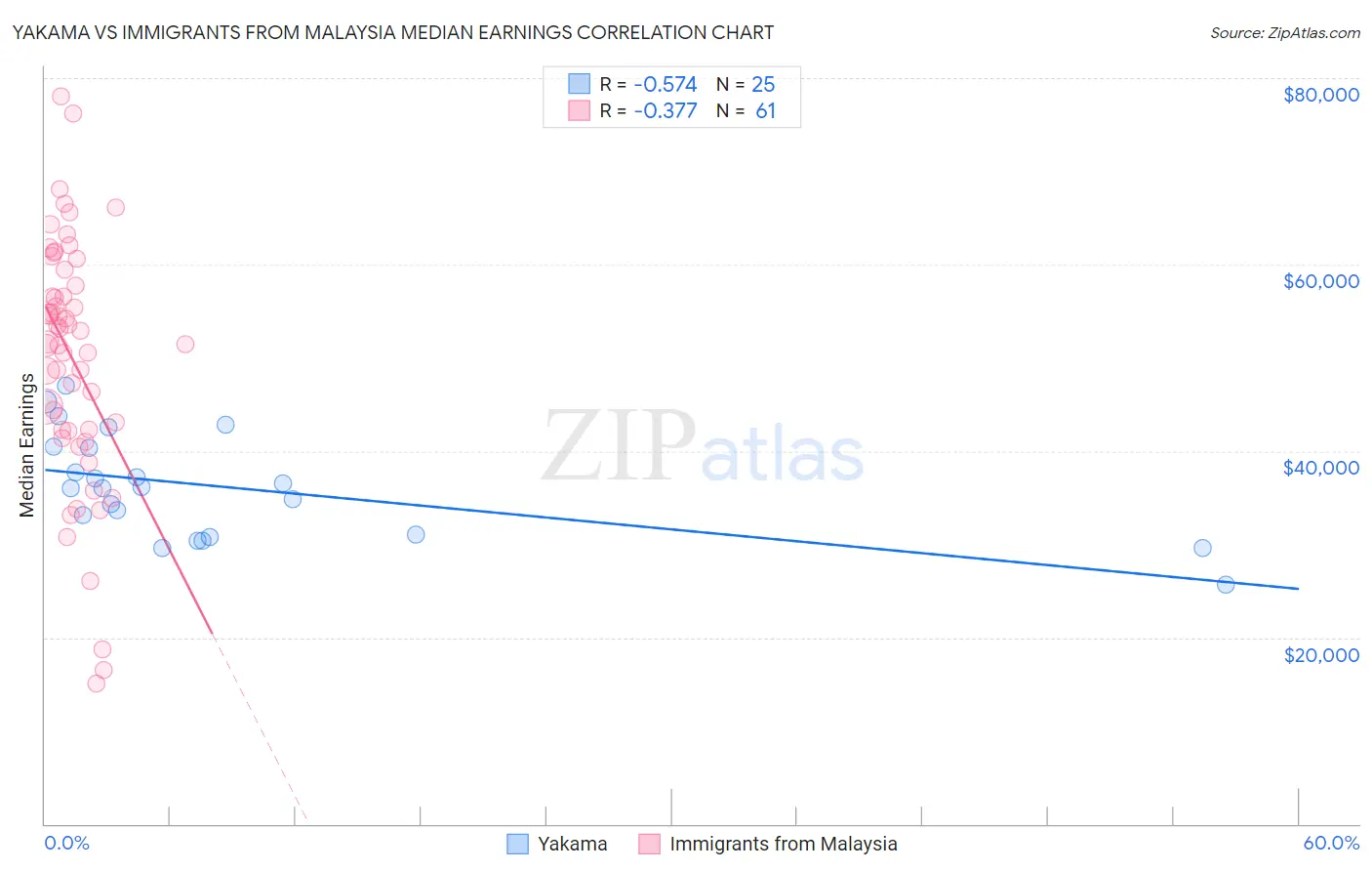 Yakama vs Immigrants from Malaysia Median Earnings