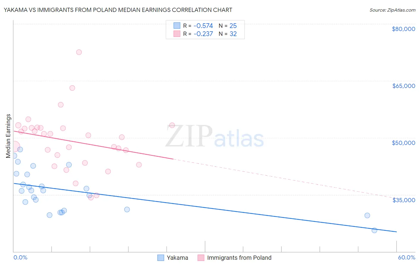 Yakama vs Immigrants from Poland Median Earnings