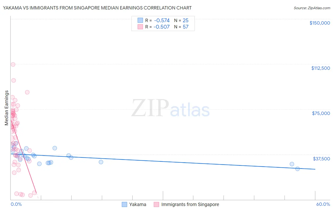 Yakama vs Immigrants from Singapore Median Earnings