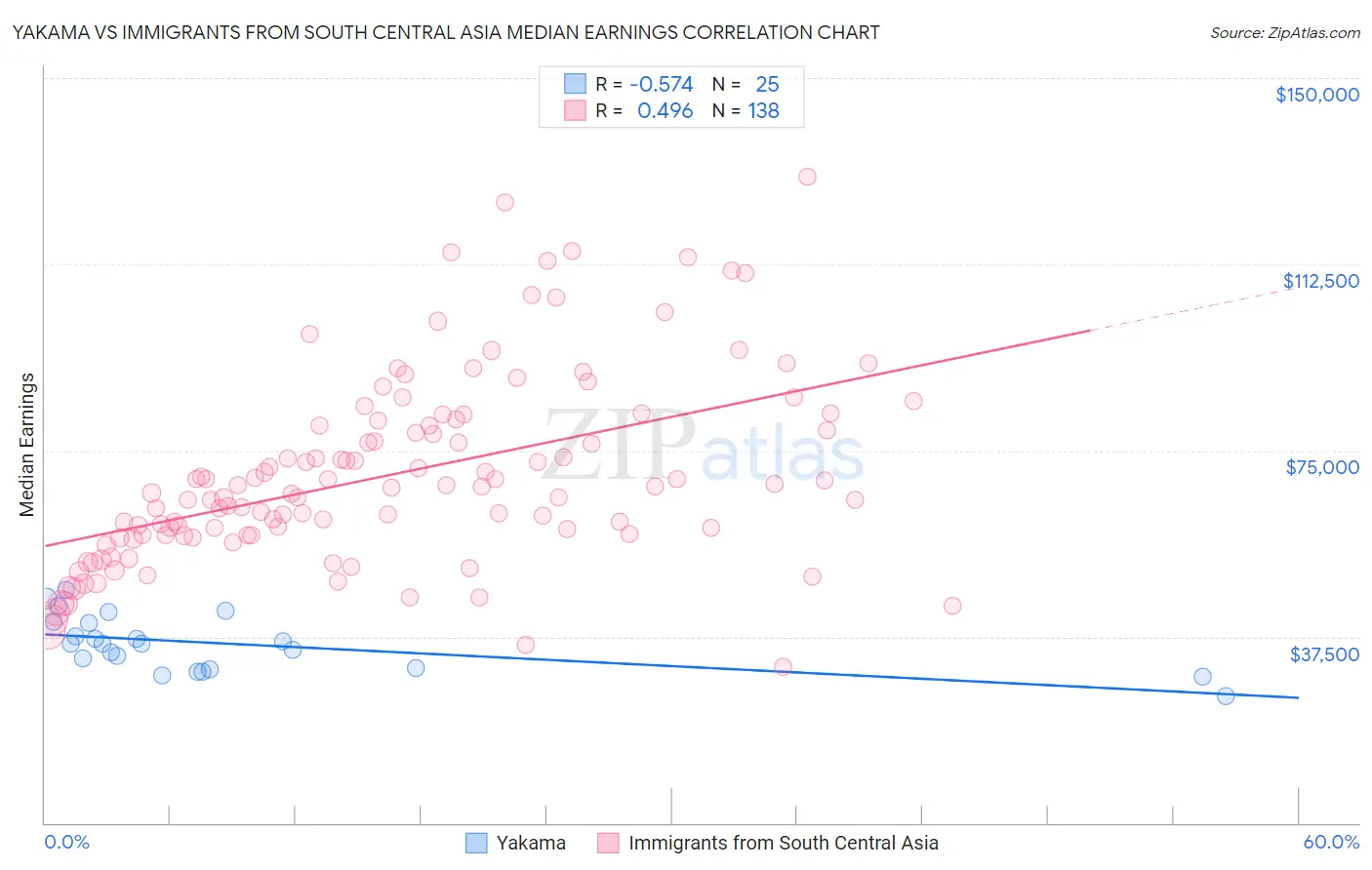 Yakama vs Immigrants from South Central Asia Median Earnings