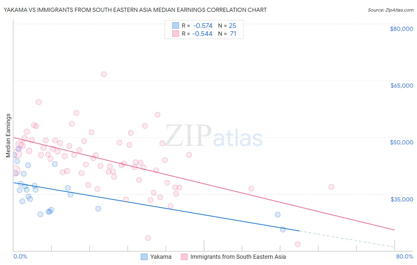 Yakama vs Immigrants from South Eastern Asia Median Earnings