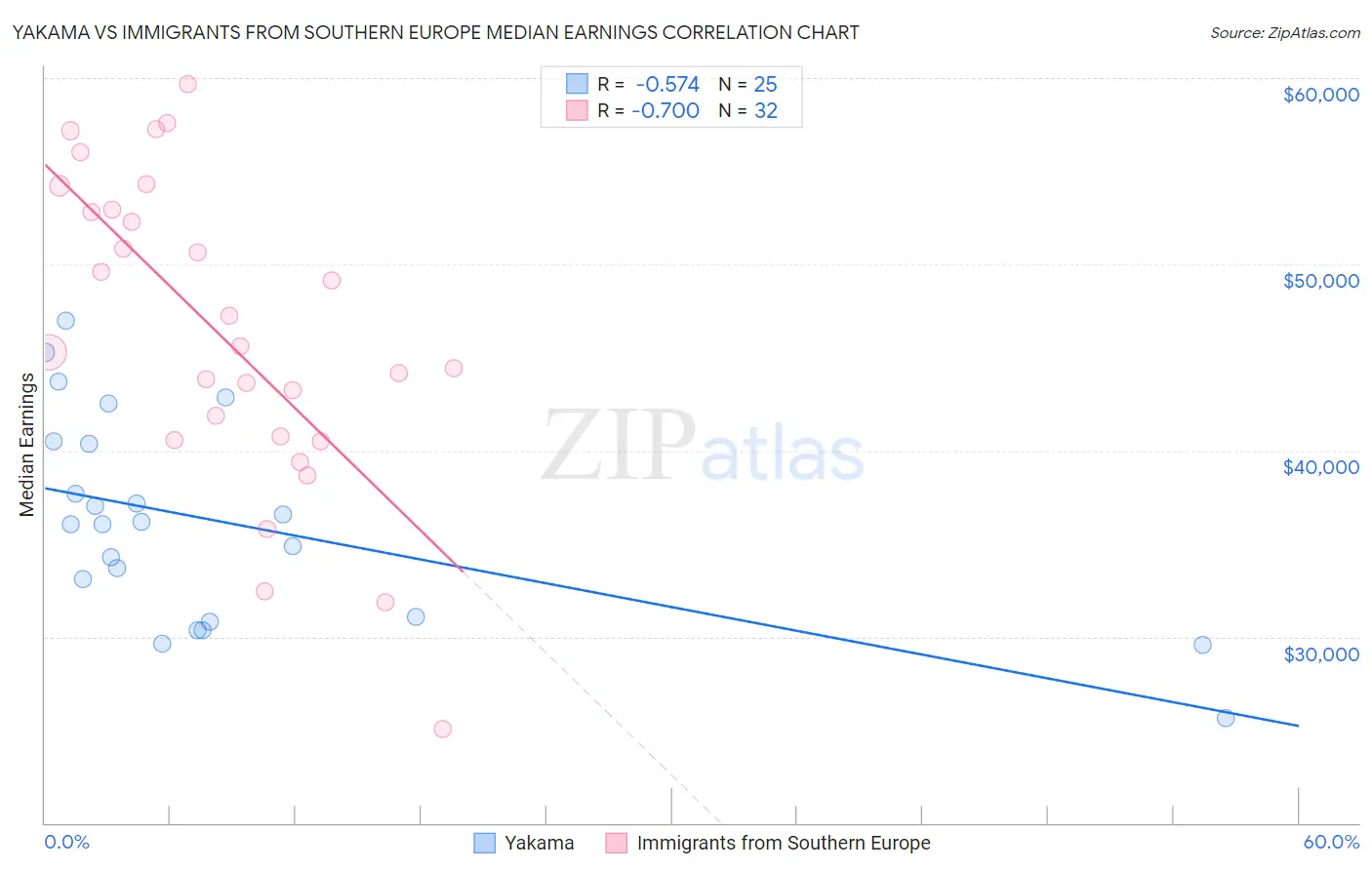 Yakama vs Immigrants from Southern Europe Median Earnings