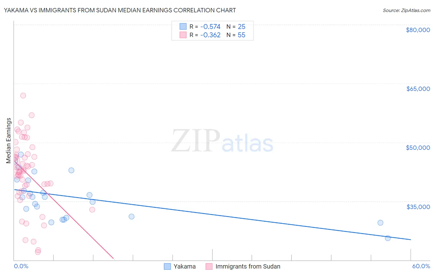 Yakama vs Immigrants from Sudan Median Earnings