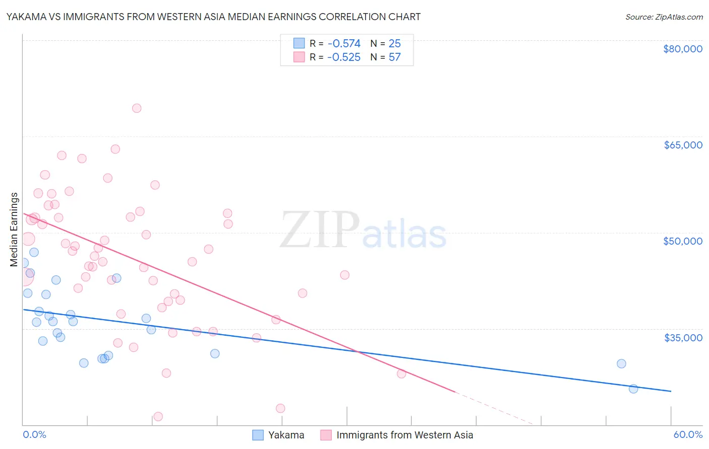 Yakama vs Immigrants from Western Asia Median Earnings